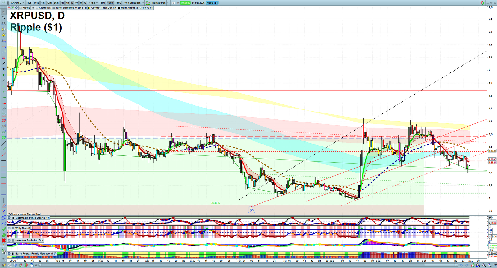 XRP daily technical analysis chart showing key levels, price action and possible reaction zones
